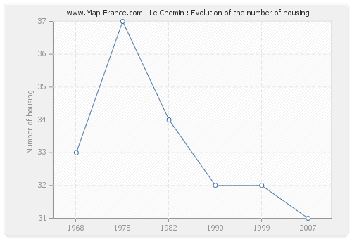 Le Chemin : Evolution of the number of housing